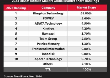 Kingston Technology continúa como el mayor proveedor de módulos DRAM en 2023