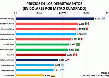 QUITO SE MANTIENE COMO UNA DE LAS CIUDADES MÁS ACCESIBLES PARA COMPRAR UNA VIVIENDA EN AMÉRICA LATINA