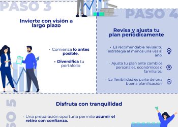 ¿Sabes cómo planificar un retiro sin apuros?