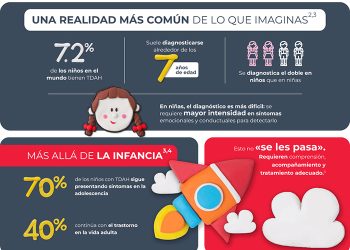 Conocer el TDAH ayuda a comprender un trastorno que padecen más del 60% de los niños entre 6 y 11 años en Ecuador