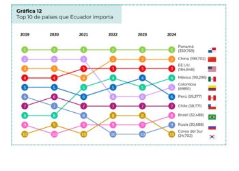 Exportaciones marítimas crecen 23%: China y EEUU, principales destinos