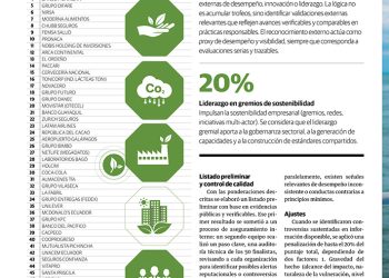 Novacero escala en ranking de YPSILOM sobre sostenibilidad y se mantiene como la única empresa acerera de la lista