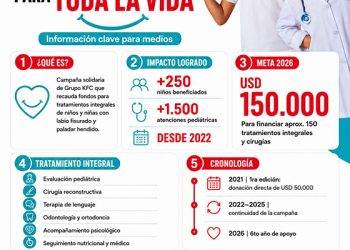 GRUPO KFC BUSCARÁ FINANCIAR 150 TRATAMIENTOS PARA NIÑOS CON LABIO FISURADO