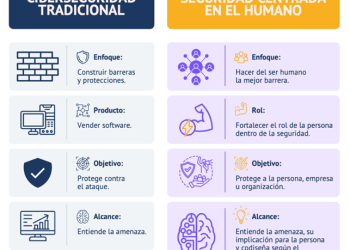 Los ciberdelitos baten récord en Ecuador y revelan una nueva vulnerabilidad: las personas